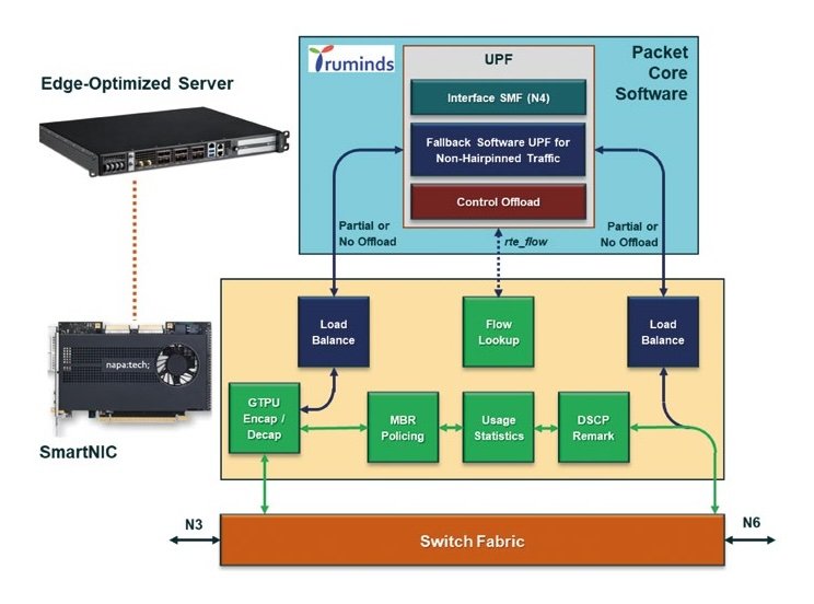 Kontron kooperiert mit Truminds Software Systems und Napatech, um die Effizienz privater 5G-Wireless-Netzwerke zu steigern
